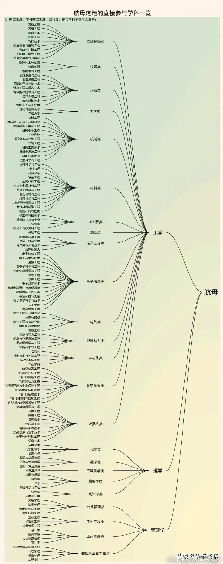 航母建造所需学科一览